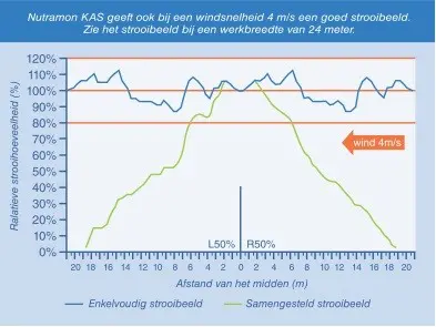 Nutramon_kas_windsnelheid.jpg
